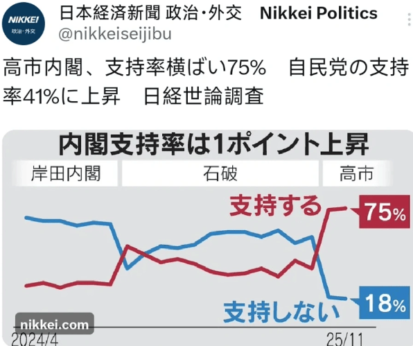 金灿荣：75%！高支持率把高市早苗推向了死胡同