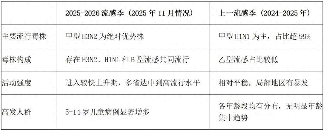 科普| 甲型H3N2流感严重可致呼吸衰竭！防控指南请查收