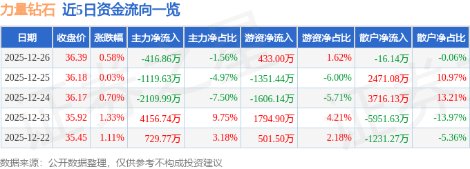 股票行情快报：力量钻石（301071）12月26日主力资金净卖出416.86万元