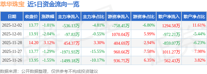股票行情快报：萃华珠宝（002731）12月2日主力资金净卖出536.13万元