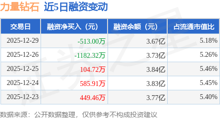 力量钻石：12月29日融券卖出7000股，融资融券余额3.69亿元