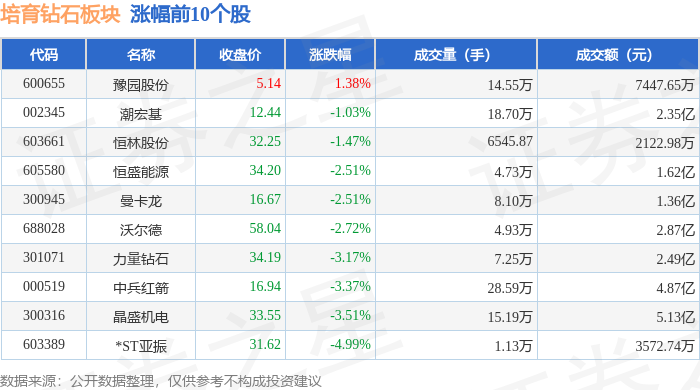培育钻石板块12月16日跌3.62%，黄河旋风领跌，主力资金净流出7.96亿元