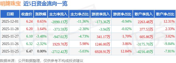 股票行情快报：明牌珠宝（002574）12月1日主力资金净卖出2090.13万元