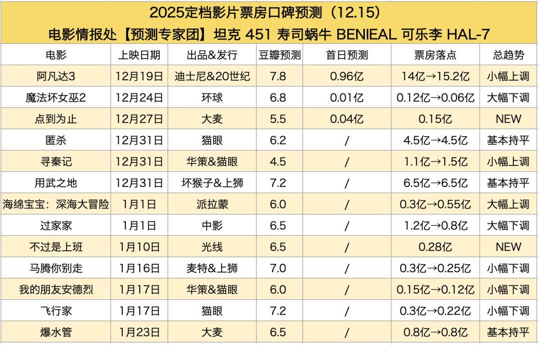 携手《动物城2》一直杀到春节，《阿凡达3》预测15亿