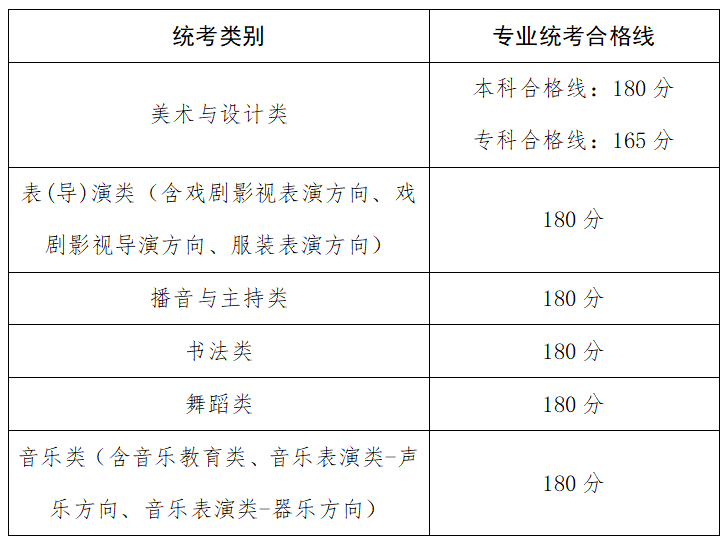 沪2026年高招艺术类专业统考合格线确定（附考生成绩分布表）