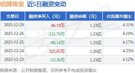 明牌珠宝：12月29日融资买入420.77万元，融资融券余额1.24亿元