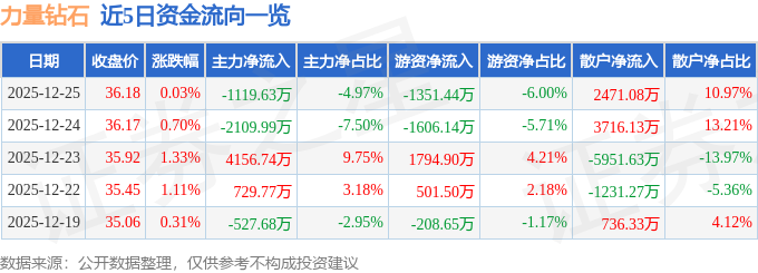 股票行情快报：力量钻石（301071）12月25日主力资金净卖出1119.63万元