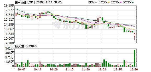 霸王茶姬美股大跌！深夜回应“咖啡因”问题
