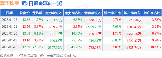 萃华珠宝（002731）1月22日主力资金净卖出1263.46万元