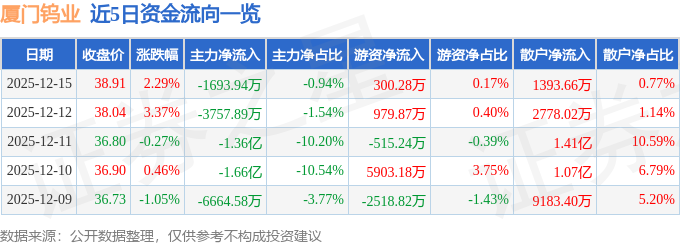 厦门钨业（600549）12月15日主力资金净卖出1693.94万元