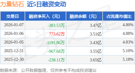 力量钻石：1月7日融券卖出4000股，融资融券余额3.49亿元