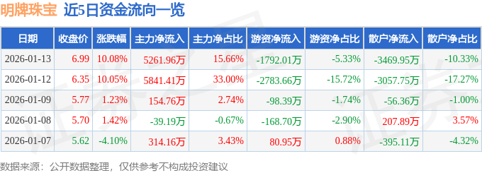 明牌珠宝（002574）1月13日主力资金净买入5261.96万元