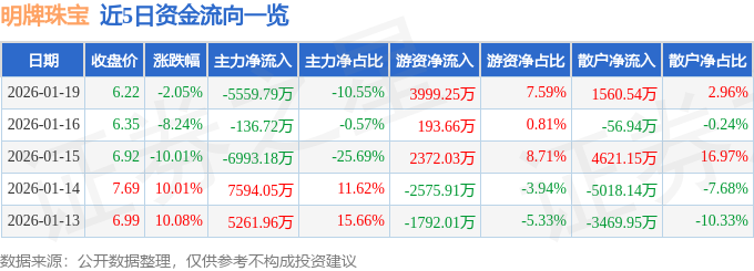 明牌珠宝（002574）1月19日主力资金净卖出5559.79万元