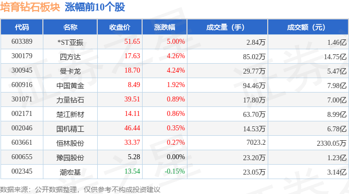 培育钻石板块1月21日跌0.09%，恒盛能源领跌，主力资金净流入1.09亿元