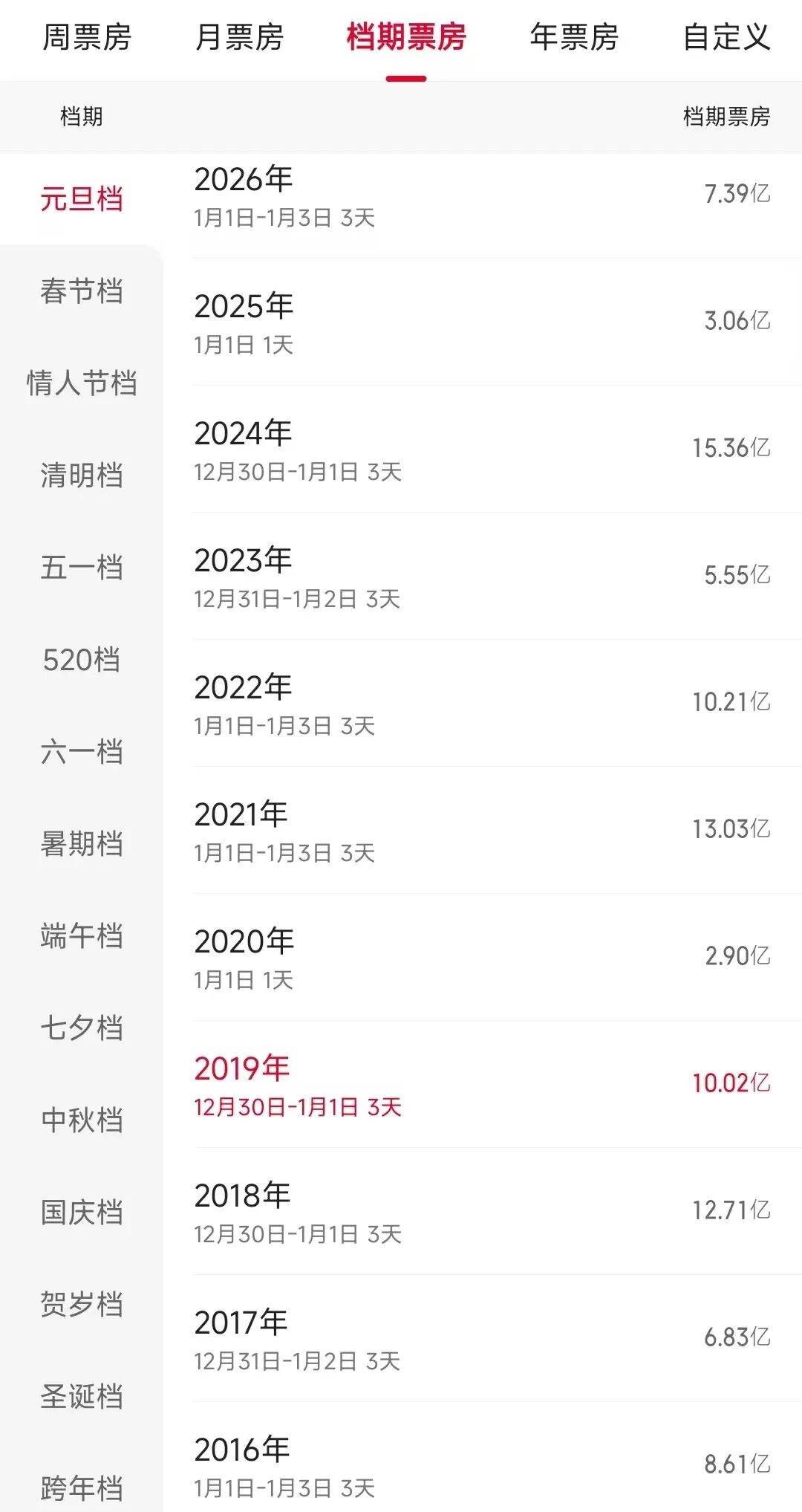 原创            元旦档三天票房7.39亿又成过往十年倒数……新片为啥打不过动物城和阿凡达？