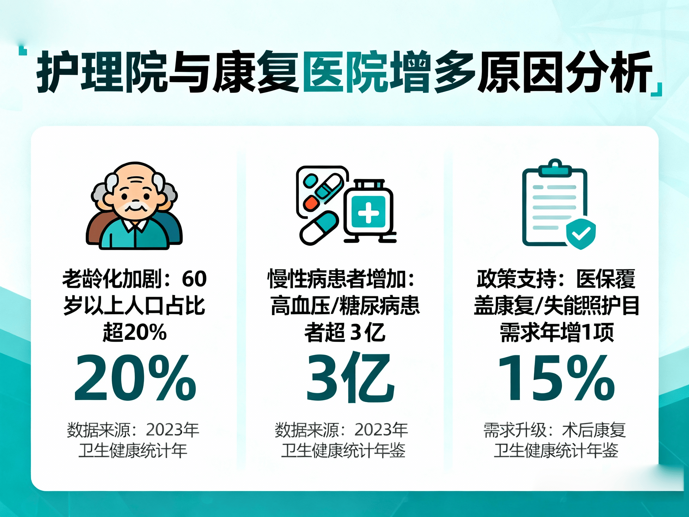为什么护理院与康复医院越来越多？