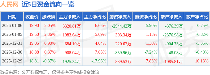 股票行情快报：人民网（603000）1月6日主力资金净买入3320.81万元