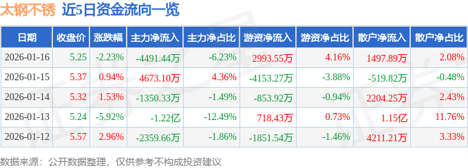 股票行情快报：太钢不锈（000825）1月16日主力资金净卖出4491.44万元