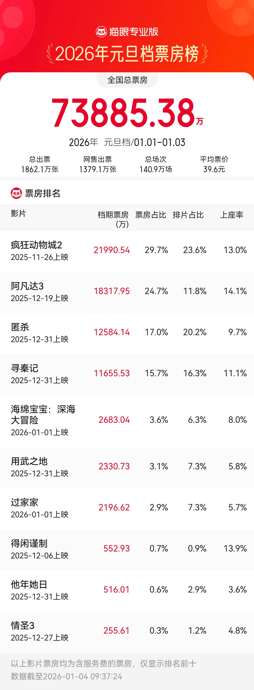 2026年元旦档累计票房7.38亿 《疯狂动物城2》《阿凡达3》《匿杀》分列前三