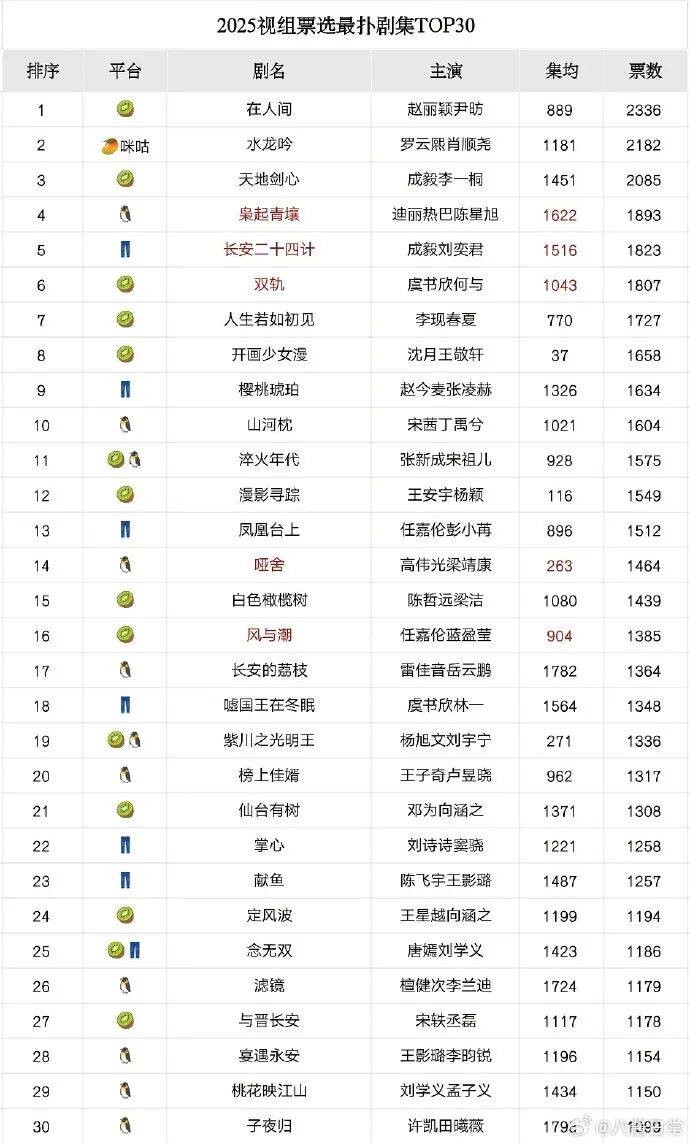 原创            豆瓣评选2025年度最扑剧集！赵丽颖最惨热巴其次成毅上榜
