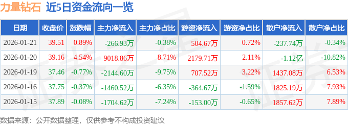 股票行情快报：力量钻石（301071）1月21日主力资金净卖出266.93万元
