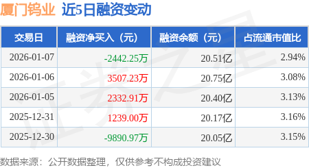 厦门钨业：1月7日融券卖出9900股，融资融券余额20.77亿元