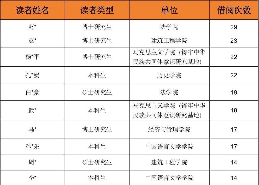 借阅榜单丨2025年12月借阅榜单新鲜出炉，快来看看！
