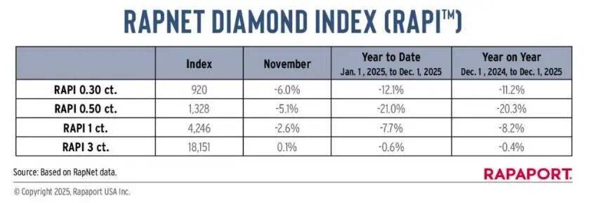 10年前1.8万元买的钻石，如今只能卖180元
