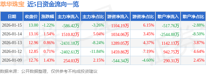 股票行情快报：萃华珠宝（002731）1月15日主力资金净卖出586.42万元