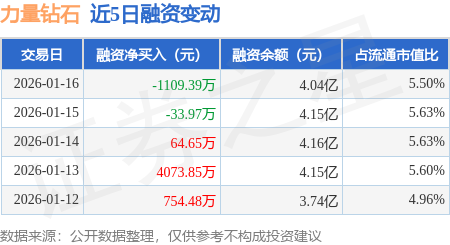 力量钻石：1月16日融资买入2771.32万元，融资融券余额4.05亿元