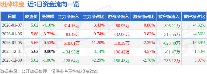 明牌珠宝（002574）1月7日主力资金净买入314.16万元