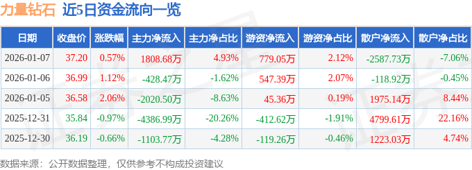 股票行情快报：力量钻石（301071）1月7日主力资金净买入1808.68万元