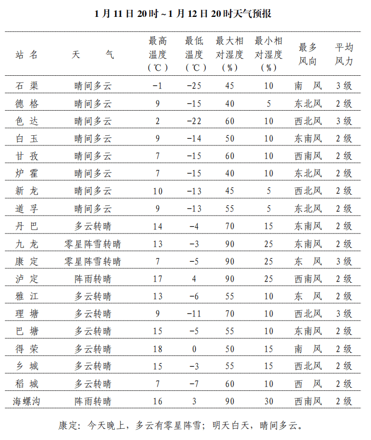1月11日 | 州内大部地区以晴间多云天气为主，今日非遗推荐：得荣竹编