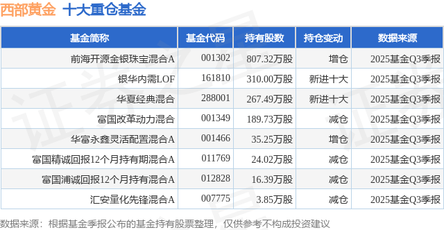 1月5日西部黄金涨6.03%，前海开源金银珠宝混合A基金重仓该股