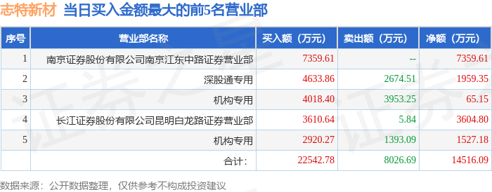 1月7日志特新材（300986）龙虎榜数据：机构净买入1592.33万元，北向资金净买入1959.35万元