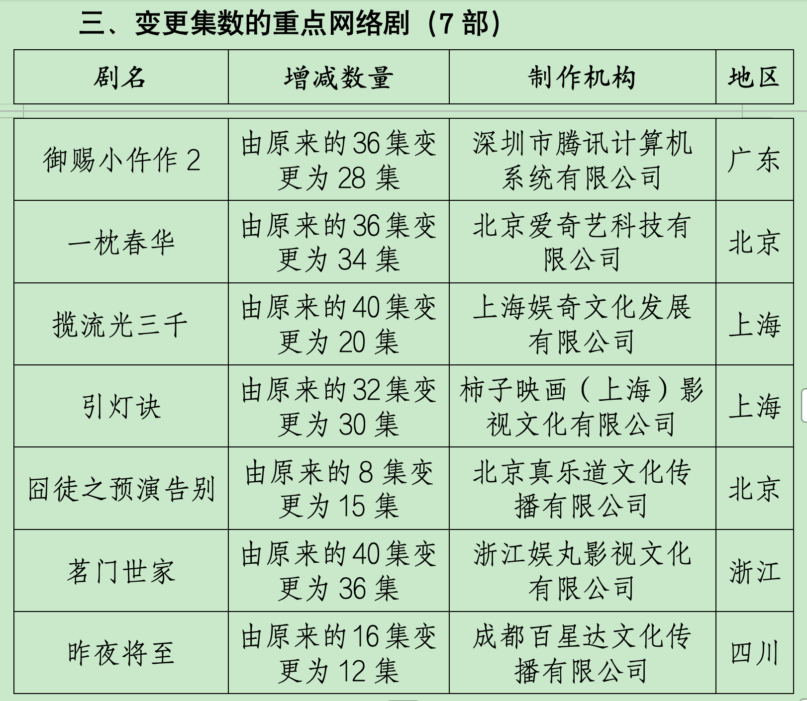 一波网剧调整！南派三叔新作更名 《御赐小仵作 2》砍掉 8 集