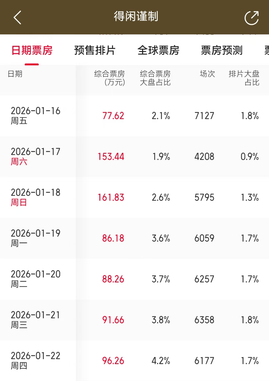 《得闲谨制》15次票房逆跌，性价比最高演员，是自降片酬的肖战