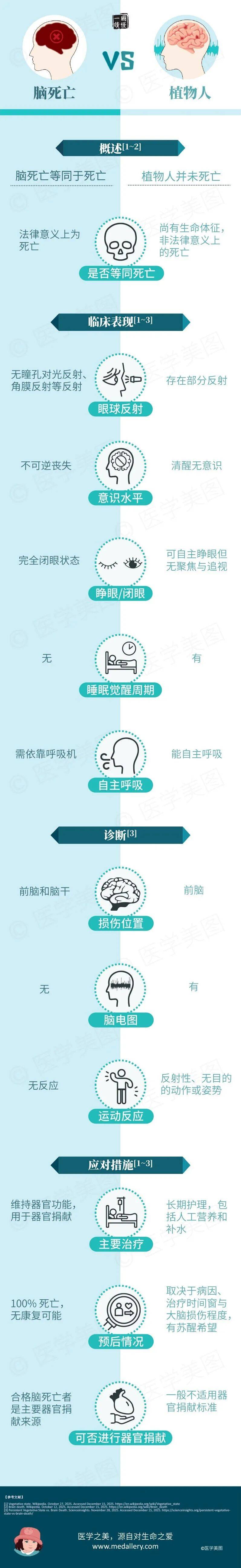 一图读懂丨脑死亡 VS 植物人