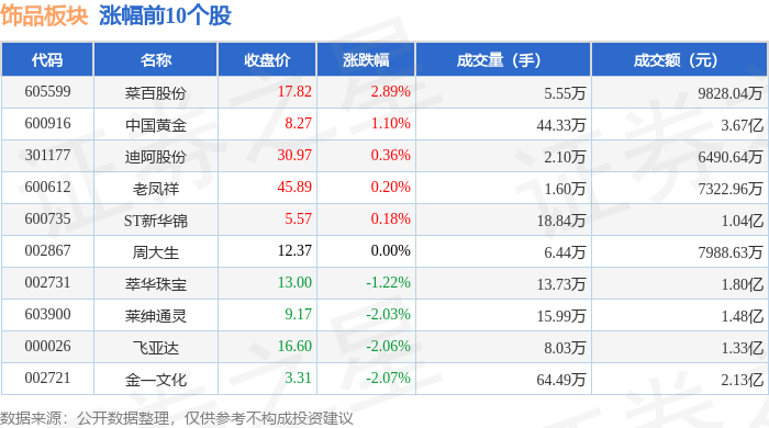 饰品板块1月15日跌0.79%，明牌珠宝领跌，主力资金净流出1.3亿元