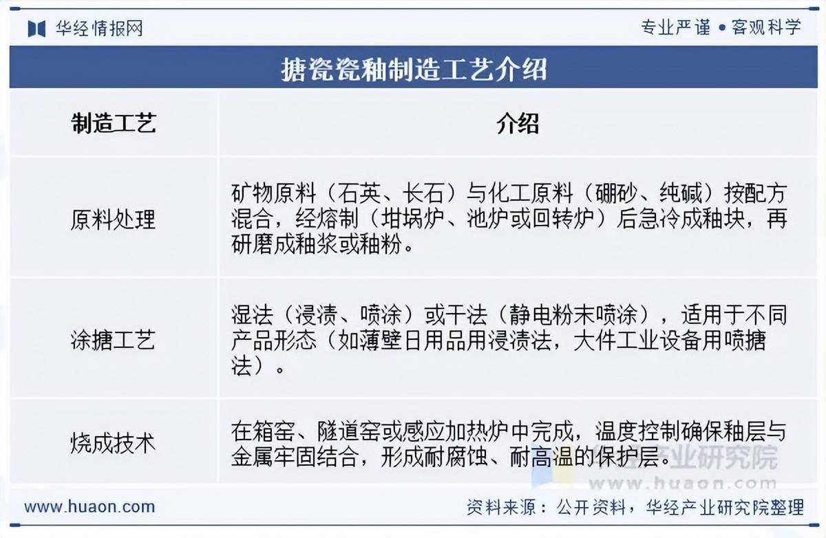 2025年中国搪瓷瓷釉行业产业链、竞争格局及重点企业分析