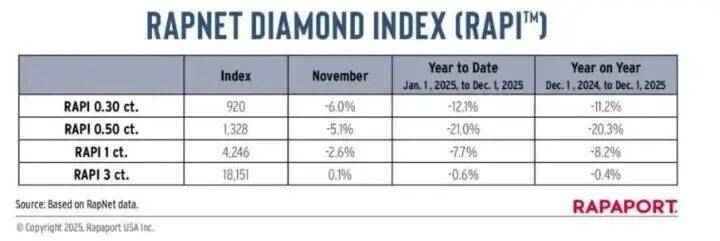 10年前花1.8万买的，如今只能卖180元……钻石卖不动了？一巨头宣布：降价！