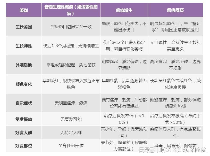 我的瘢痕为啥一直不停在生长？