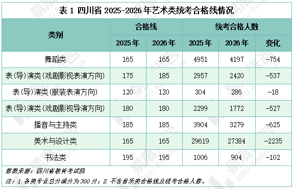 2026年四川艺术类统考一分一段表分析，美术与设计类统考高分段人数减少