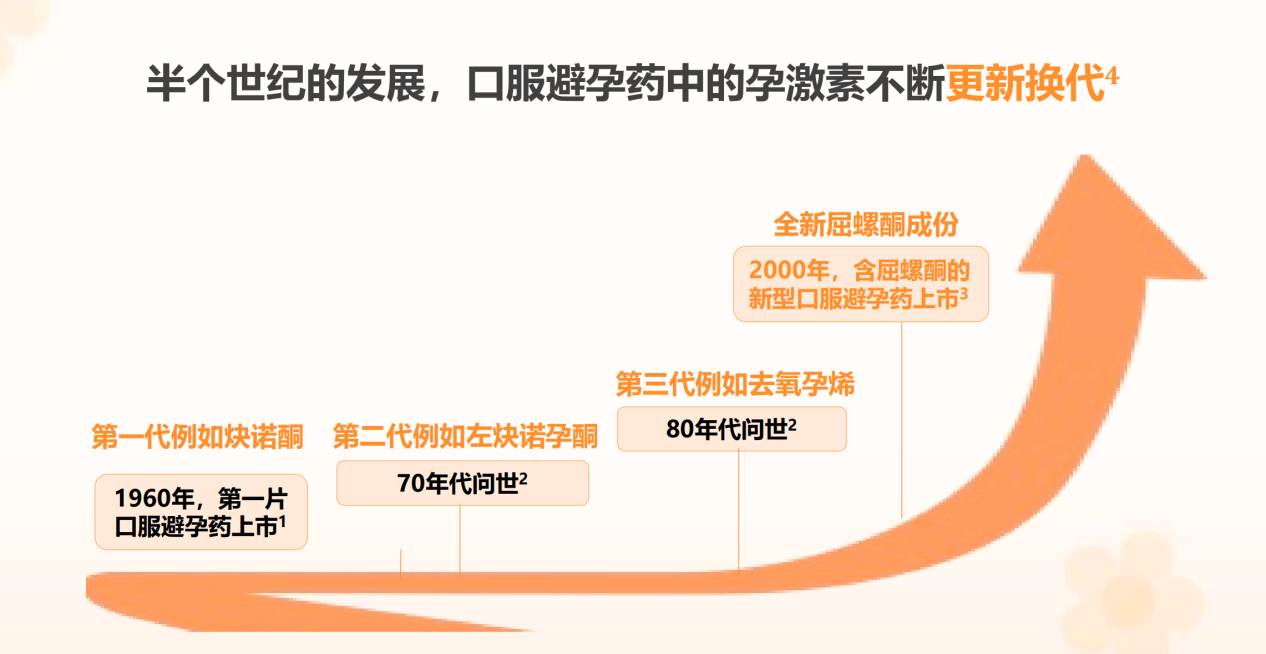 关于短效避孕药成分，第四代比第三代进步在哪里？｜健康科普