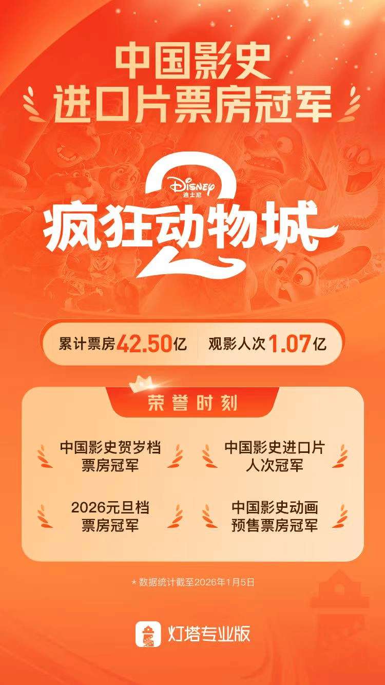 原创            《疯狂动物城2》夺冠、《寻秦记》黑马：元旦档成情绪价值战场？