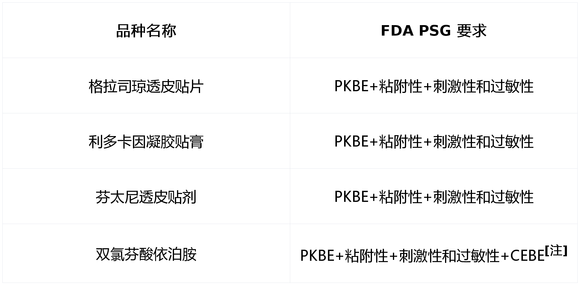透皮药系统化学仿制药——粘附性评估、刺激性和致敏性评估