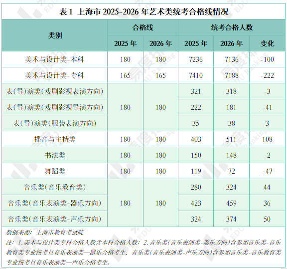 2026上海艺术类统考一分一段表：高分段人数增加