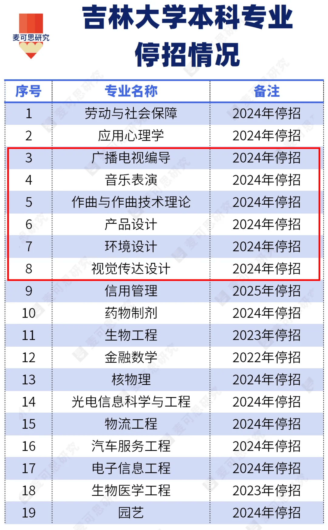 985高校，大批停招艺术学专业