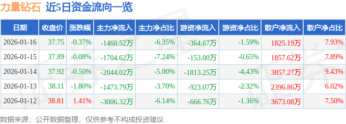 股票行情快报：力量钻石（301071）1月16日主力资金净卖出1460.52万元
