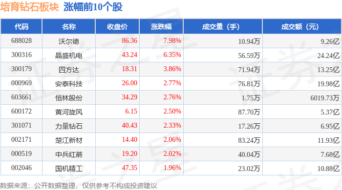 培育钻石板块1月22日涨2.4%，沃尔德领涨，主力资金净流入3.76亿元
